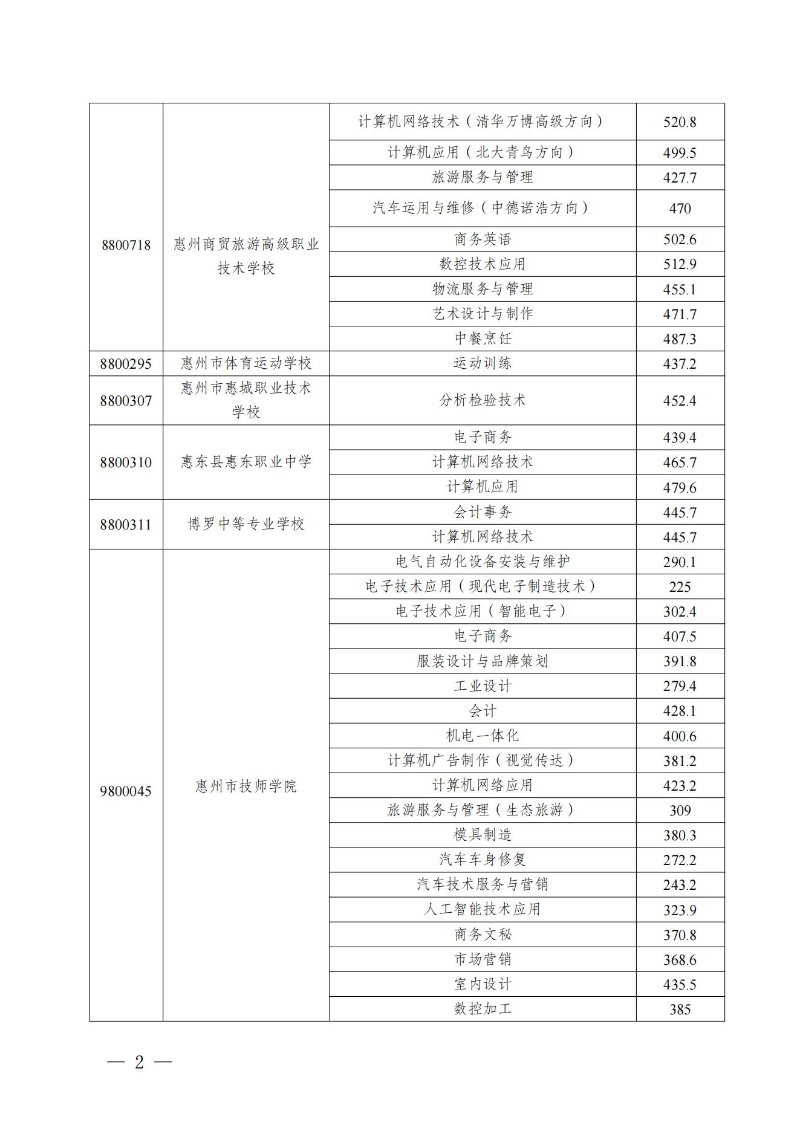 （定稿）关于发布惠州市2022年中职（技工）统一招生录取分数现及开展补录有关事项的公告_01.jpg