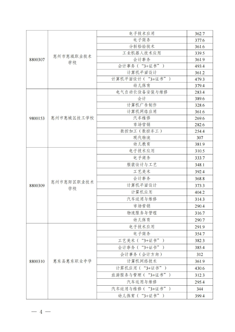 （定稿）关于发布惠州市2022年中职（技工）统一招生录取分数现及开展补录有关事项的公告_03.jpg